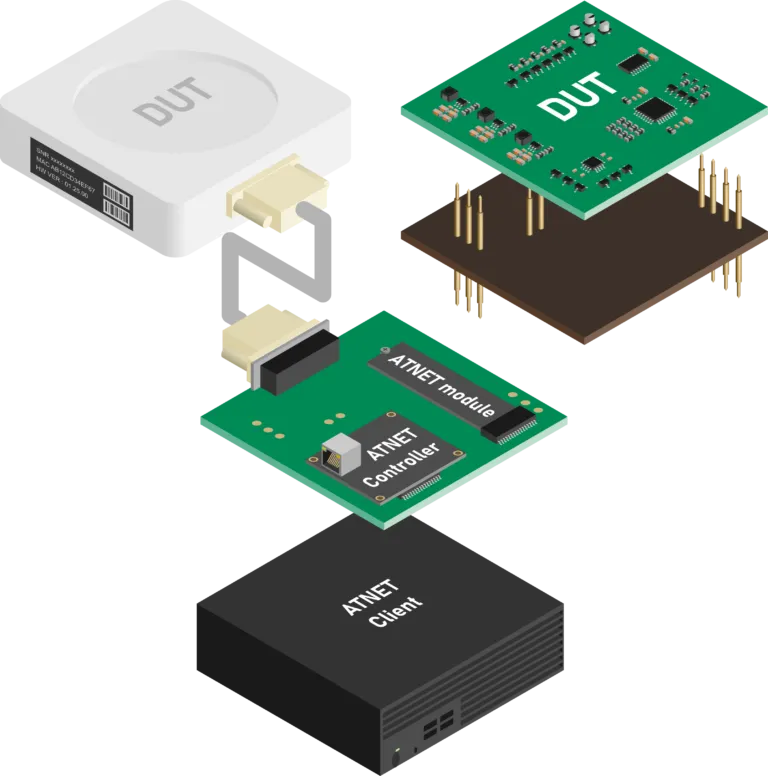 ATNET architecture: device under test, interconnect PCB, ATNET modules, controller and client